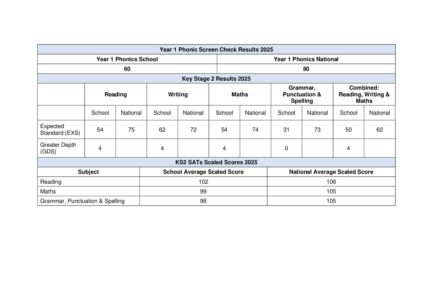 WWP School Phonic and Key Stage 2 Results 2023-2024